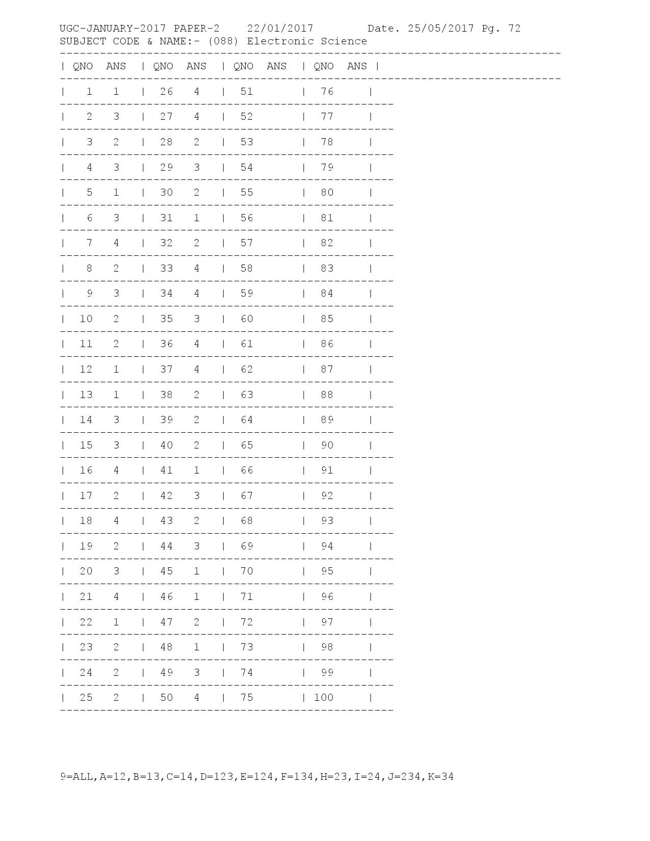 UGC NET Answer Keys of Electronic Science Paper II January 2017 1