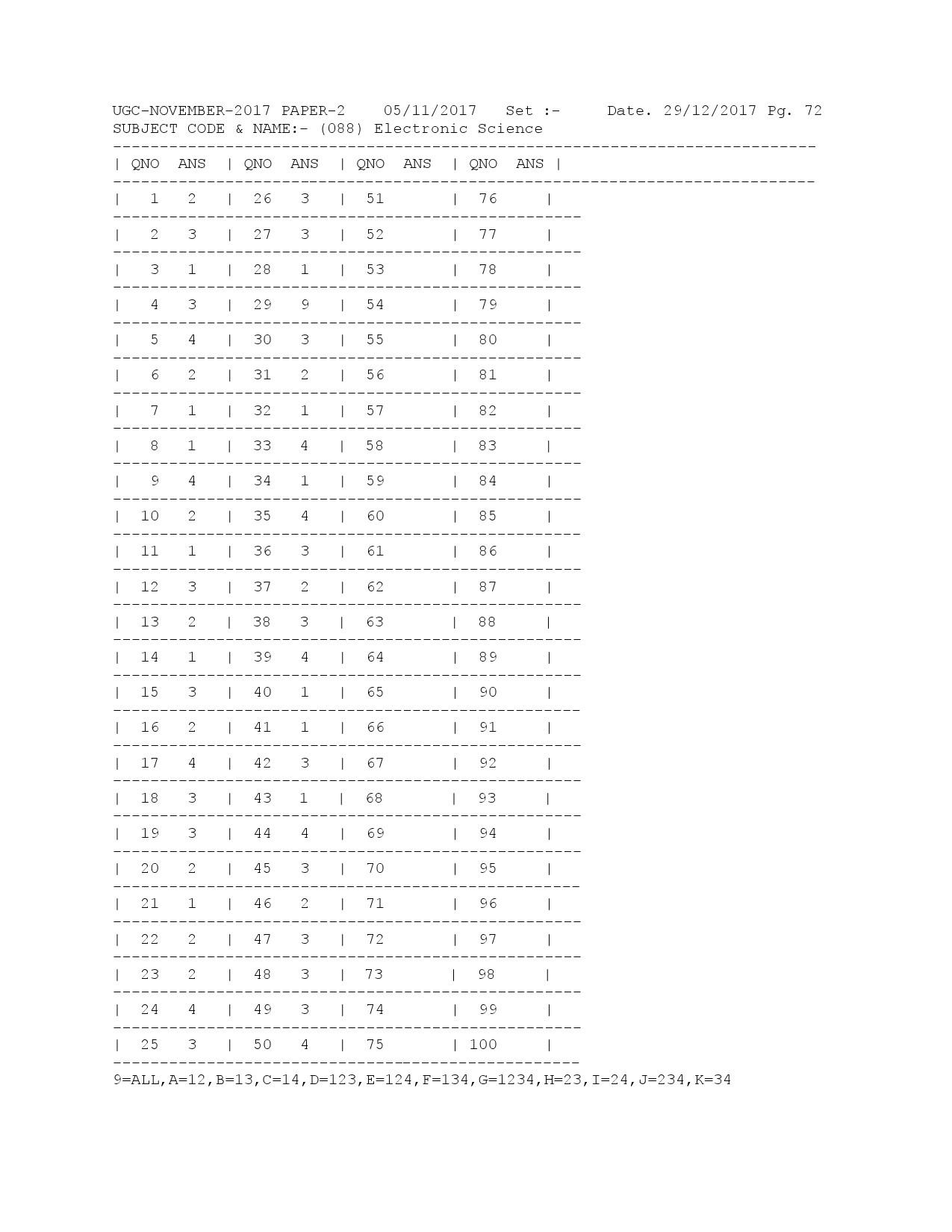 UGC NET Answer Keys of Electronic Science Paper II November 2017 1