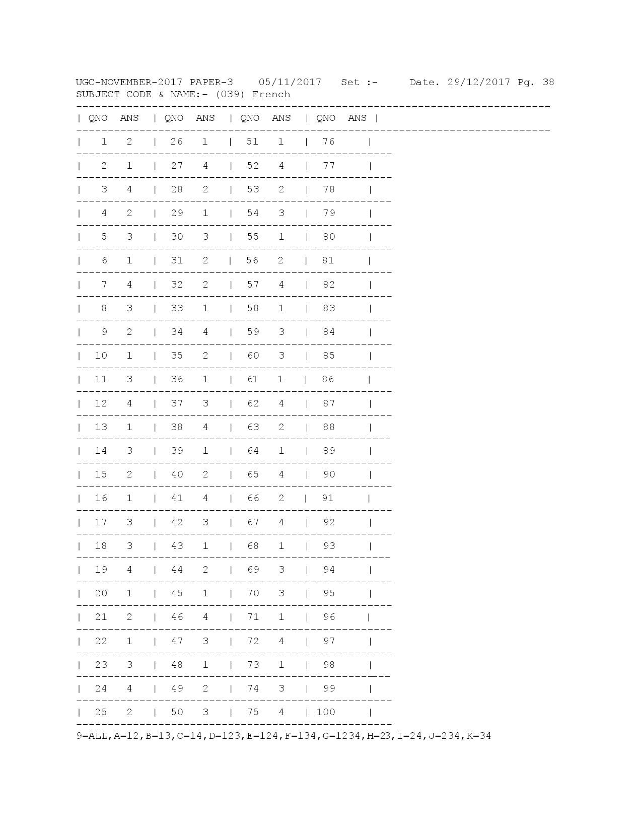 UGC NET Answer Keys of French Paper III November 2017 1