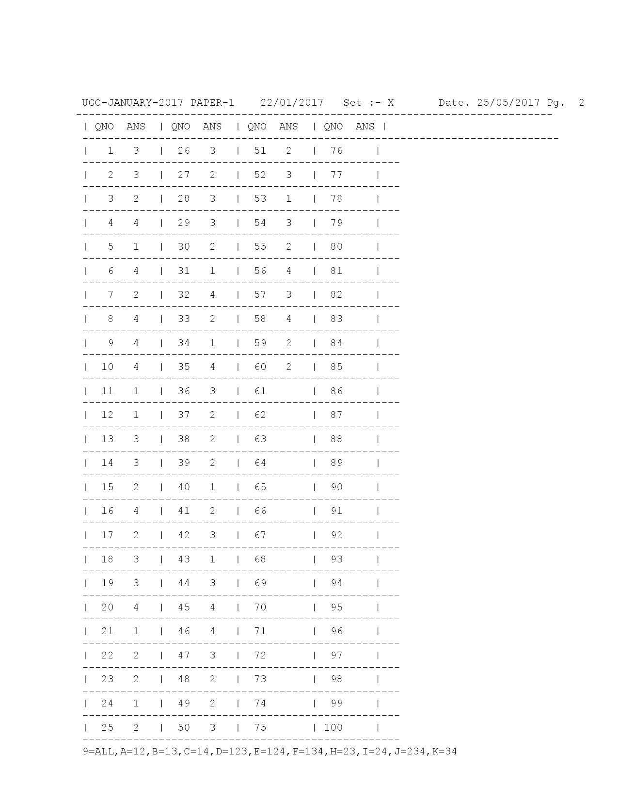 UGC NET Answer Keys of General Paper January 2017 2