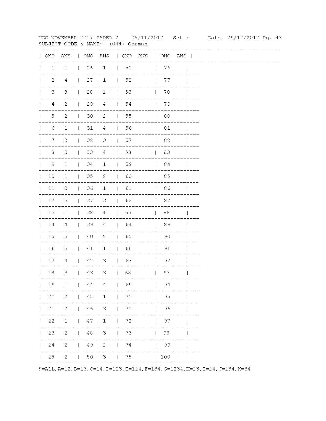 UGC NET Answer Keys of German Paper II November 2017 1