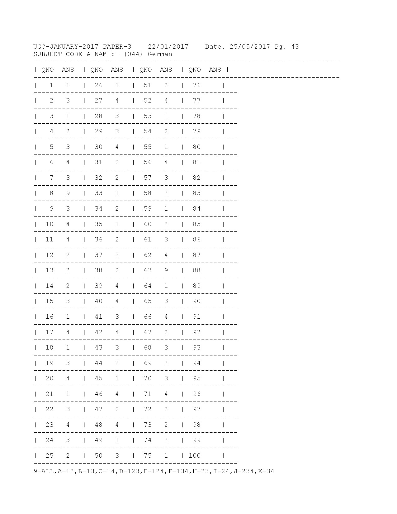 UGC NET Answer Keys of German Paper III January 2017 1