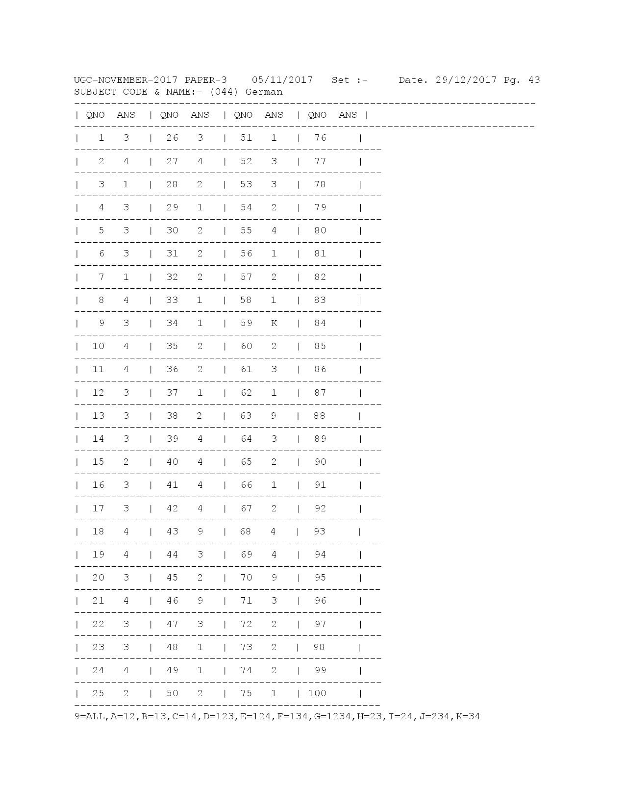 UGC NET Answer Keys of German Paper III November 2017 1