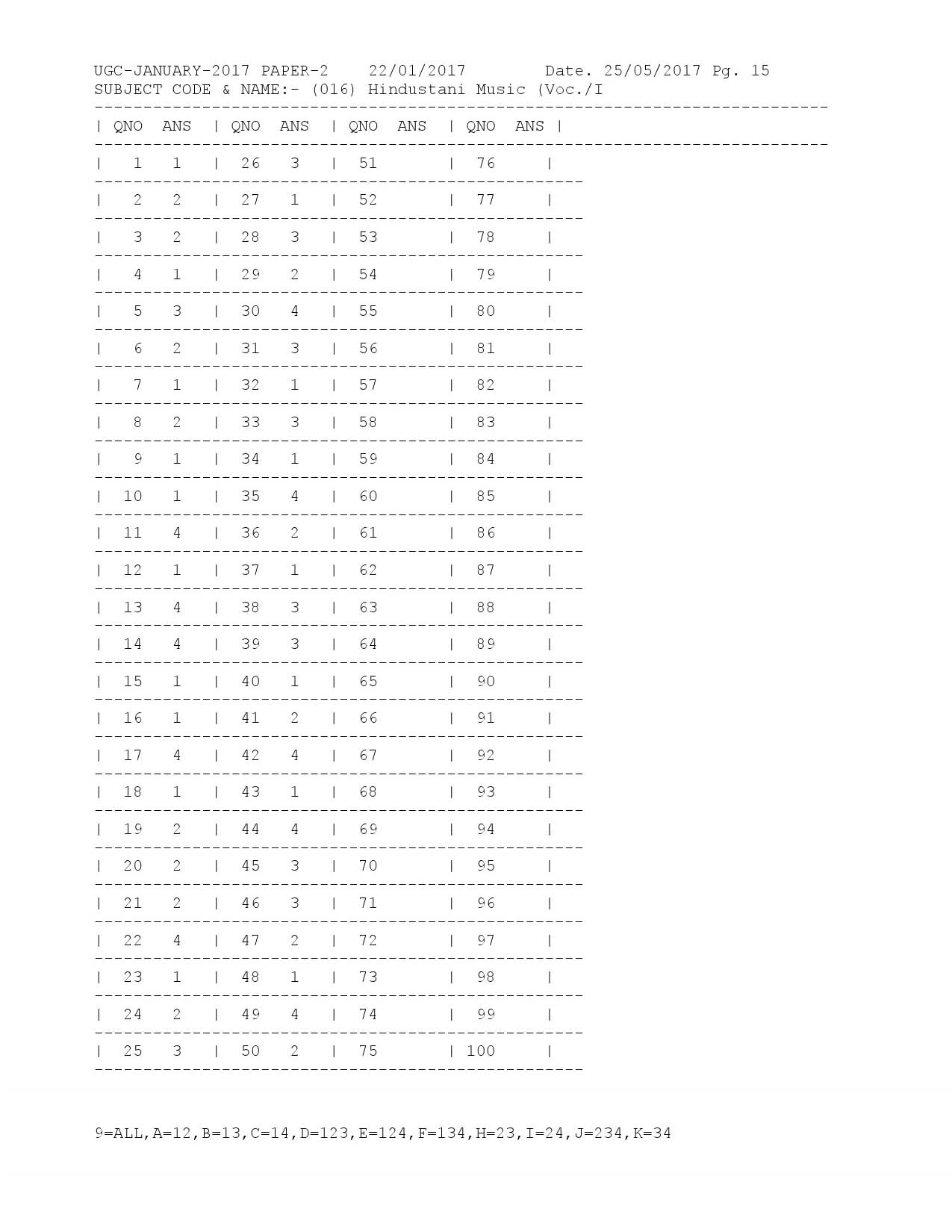 UGC NET Answer Keys of Hindustani Music Paper II January 2017 1