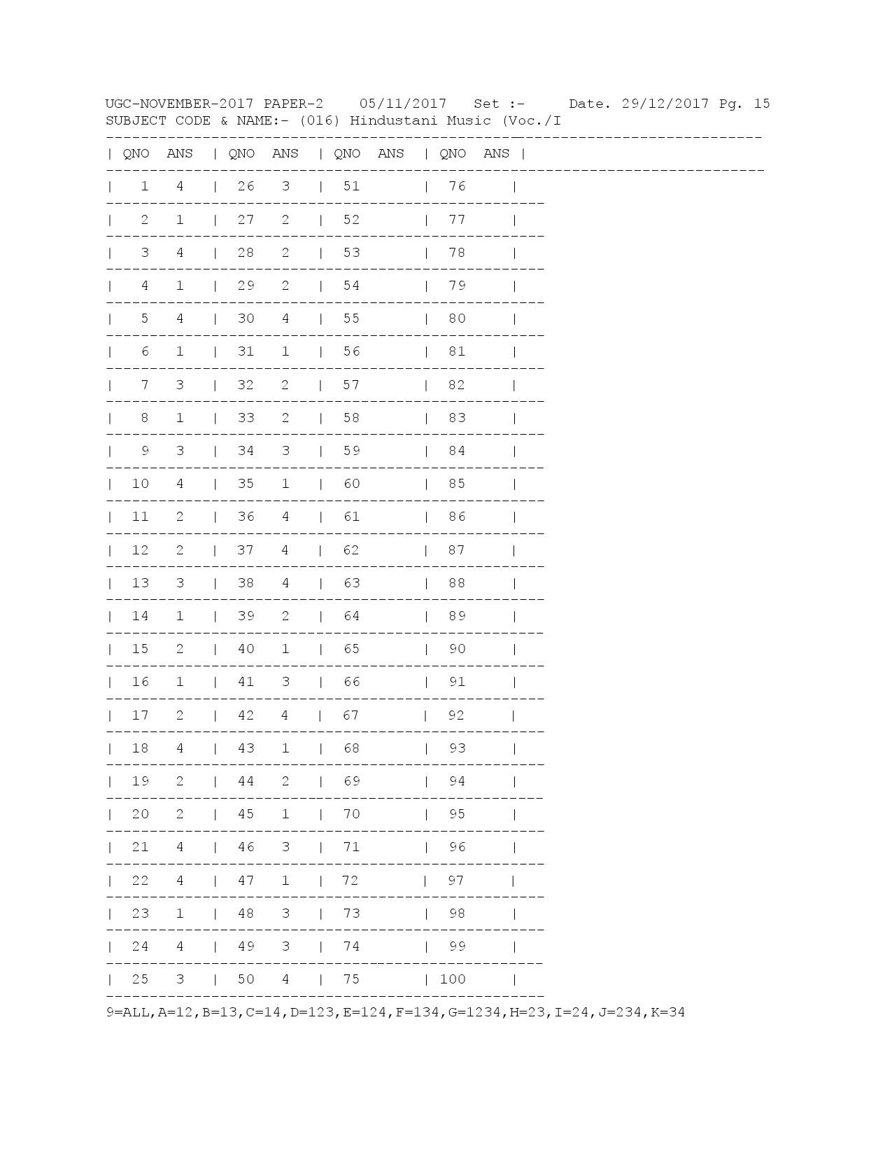 UGC NET Answer Keys of Hindustani Music Paper II November 2017 1