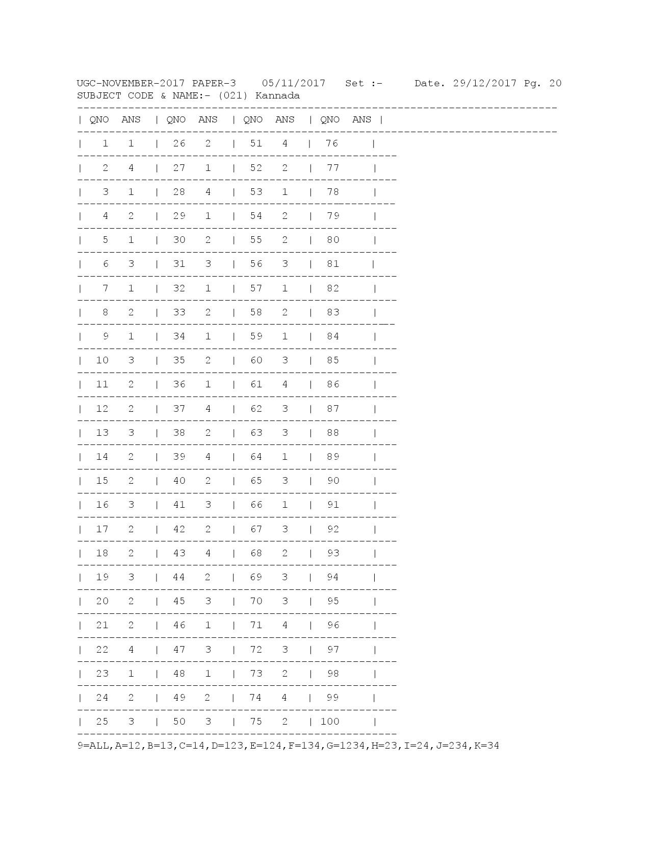 UGC NET Answer Keys of Kannada Paper III November 2017 1