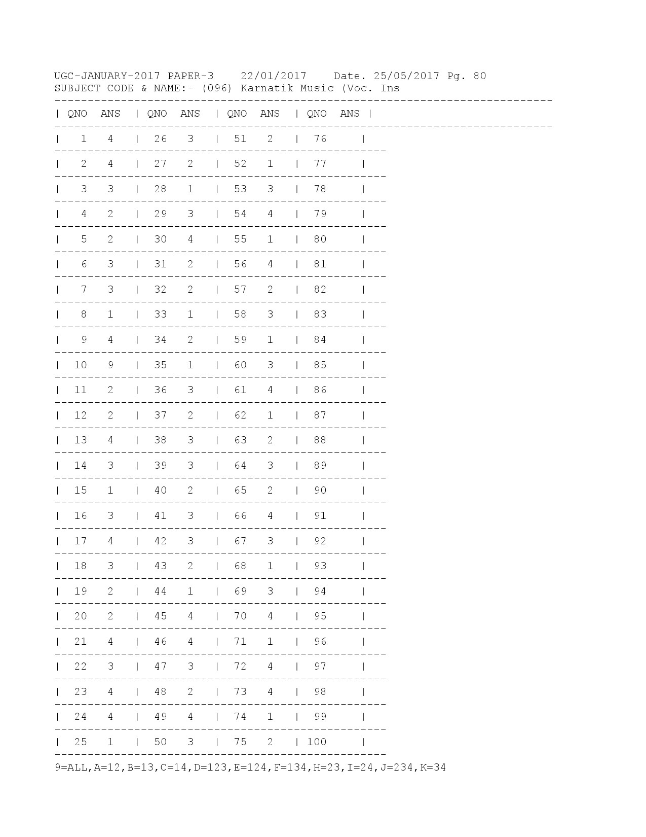 UGC NET Answer Keys of Karnatik Music Paper III January 2017 1