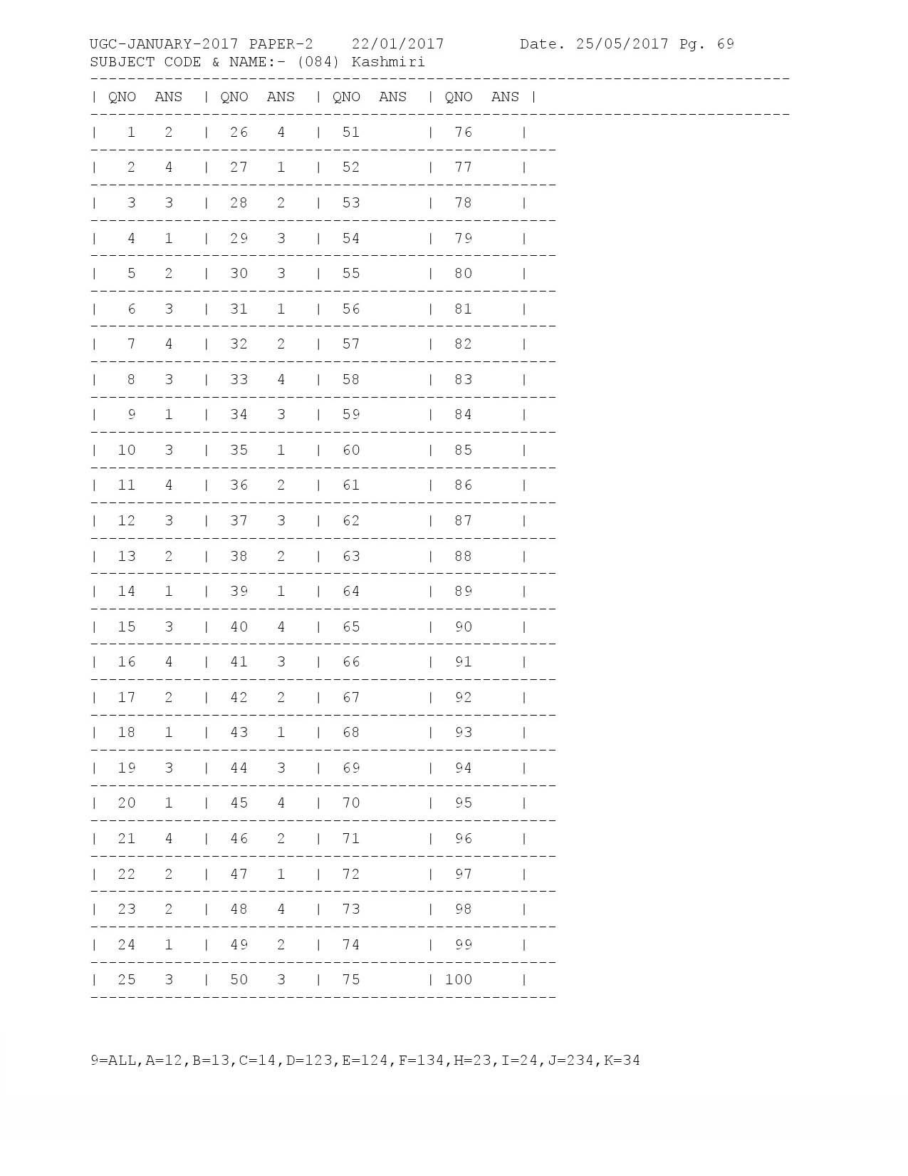 UGC NET Answer Keys of Kashmiri Paper II January 2017 1