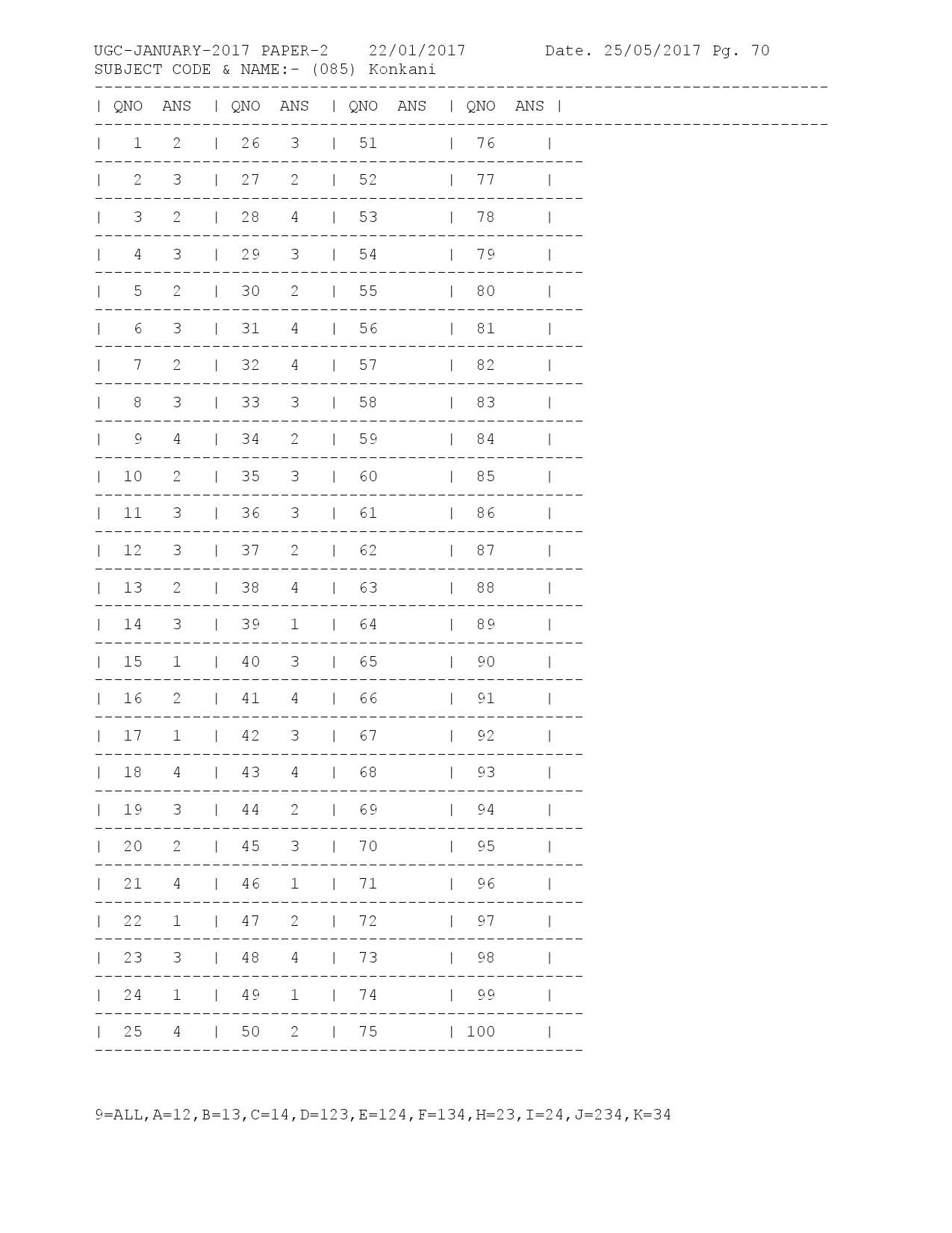 UGC NET Answer Keys of Konkani Paper II January 2017 1