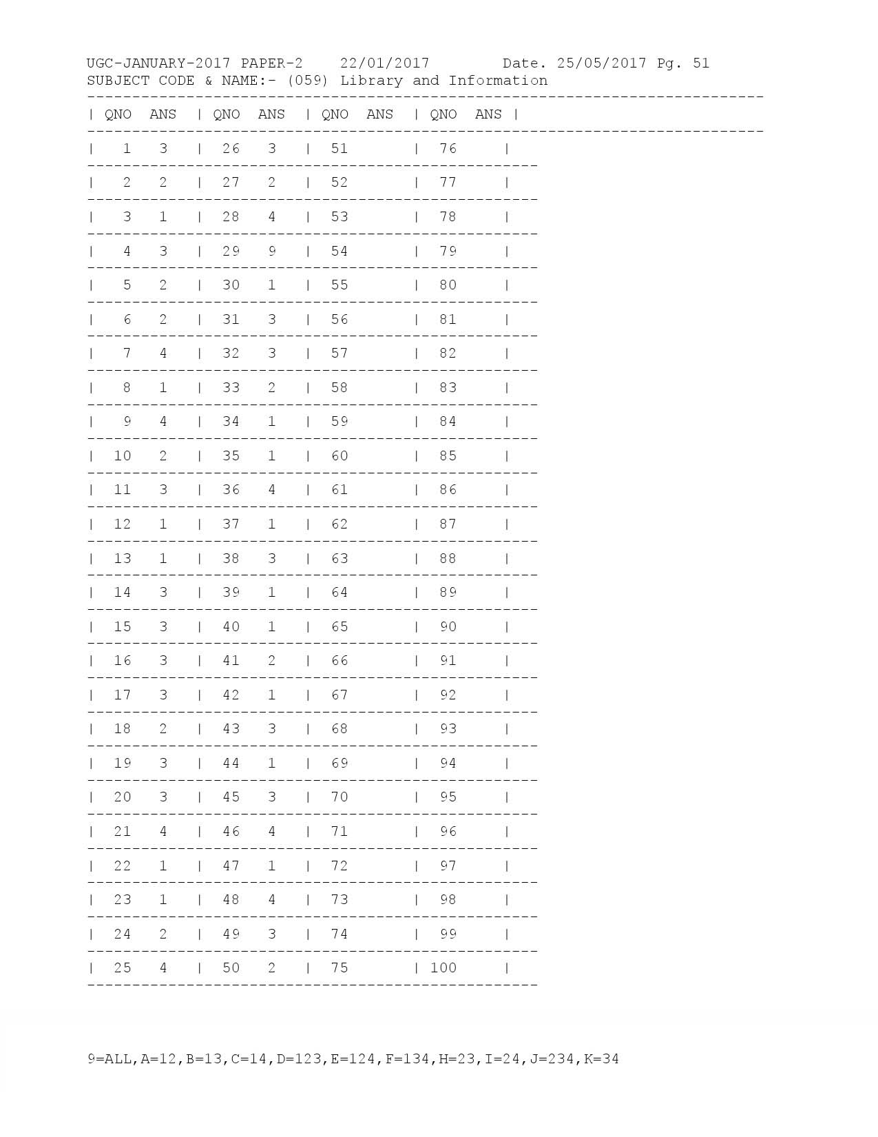 UGC NET Answer Keys of Library and Information Science Paper II Jan 2017 1