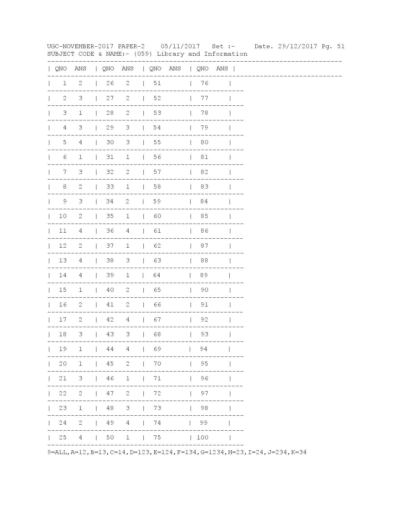 UGC NET Answer Keys of Library and Information Science Paper II November 2017 1