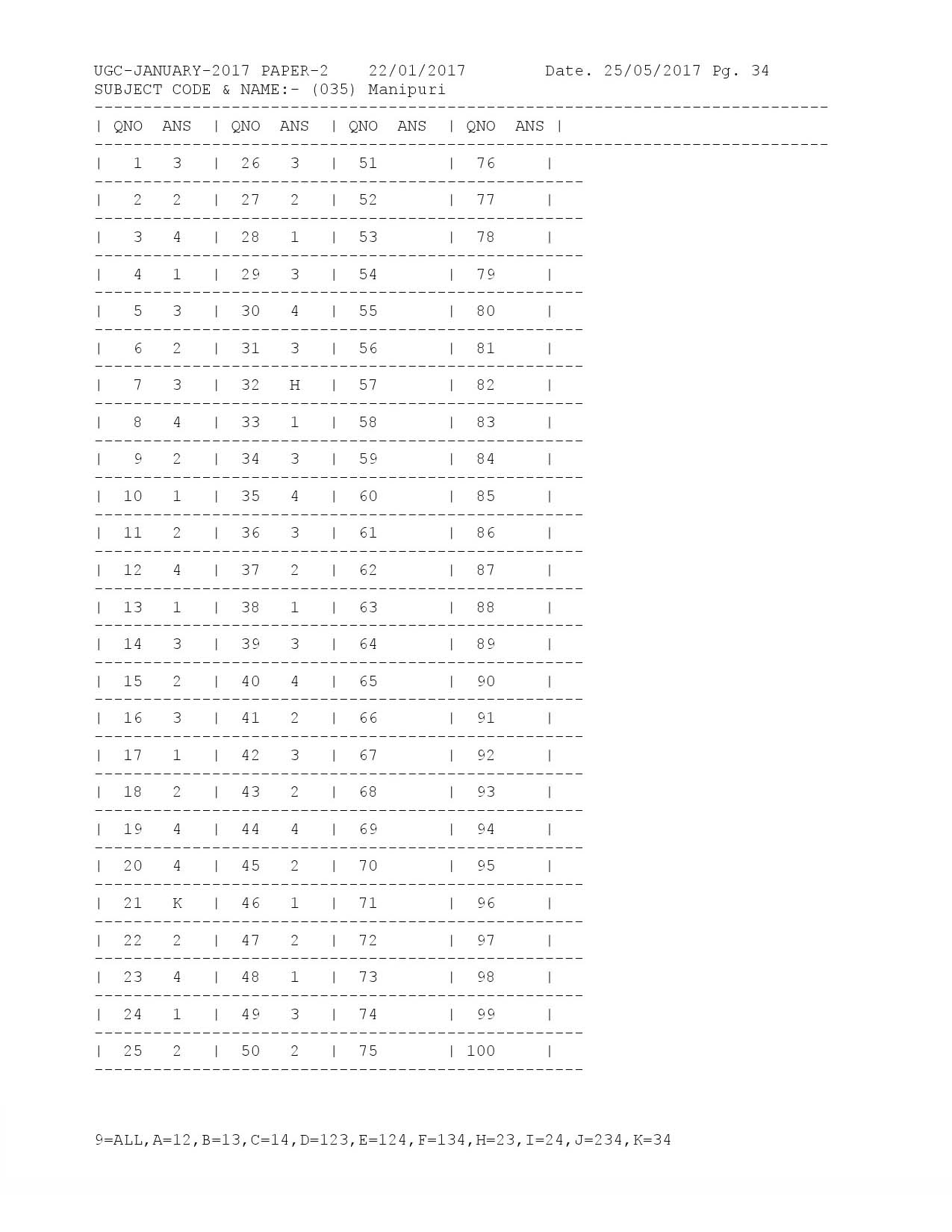 UGC NET Answer Keys of Manipuri Paper II January 2017 1