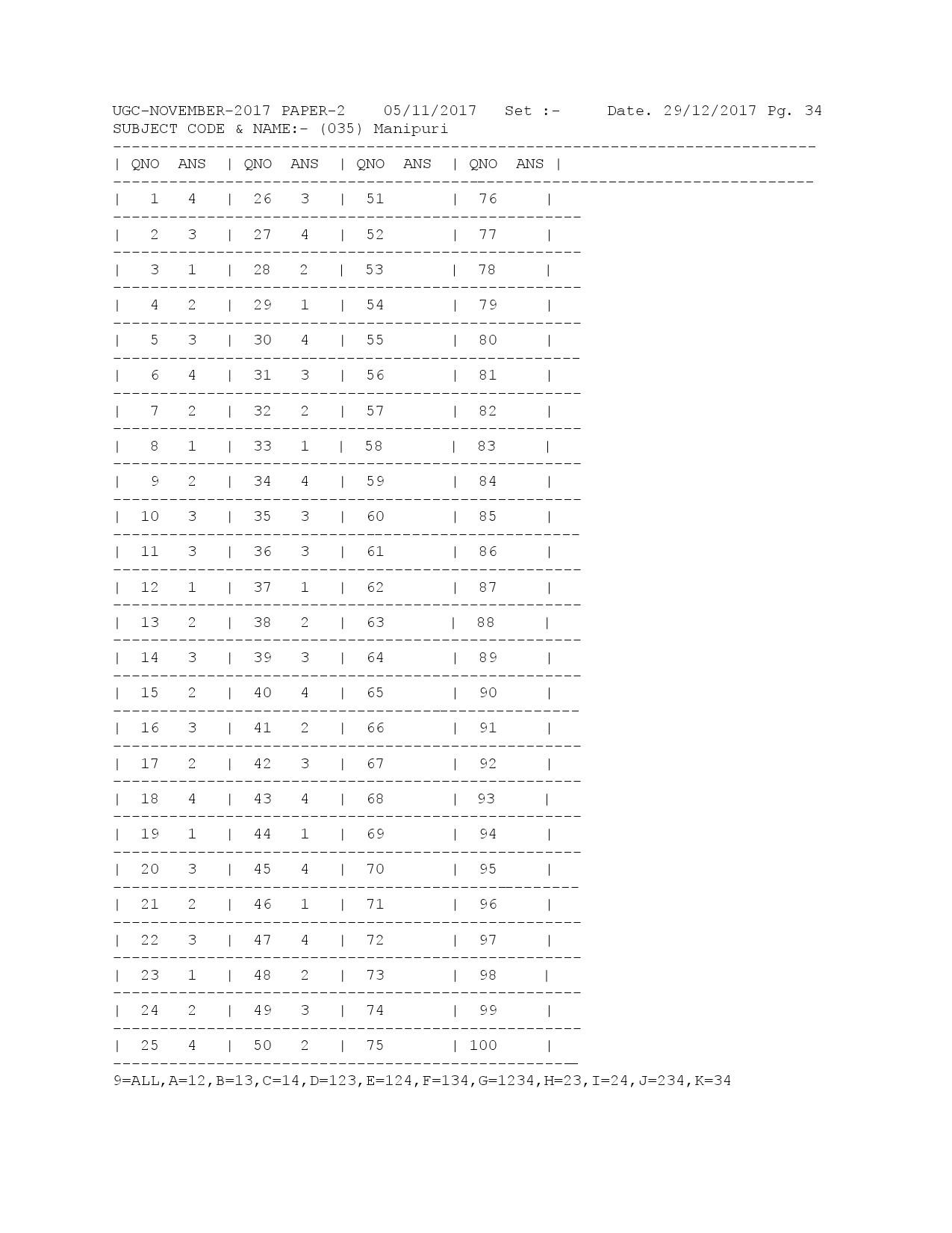 UGC NET Answer Keys of Manipuri Paper II November 2017 1