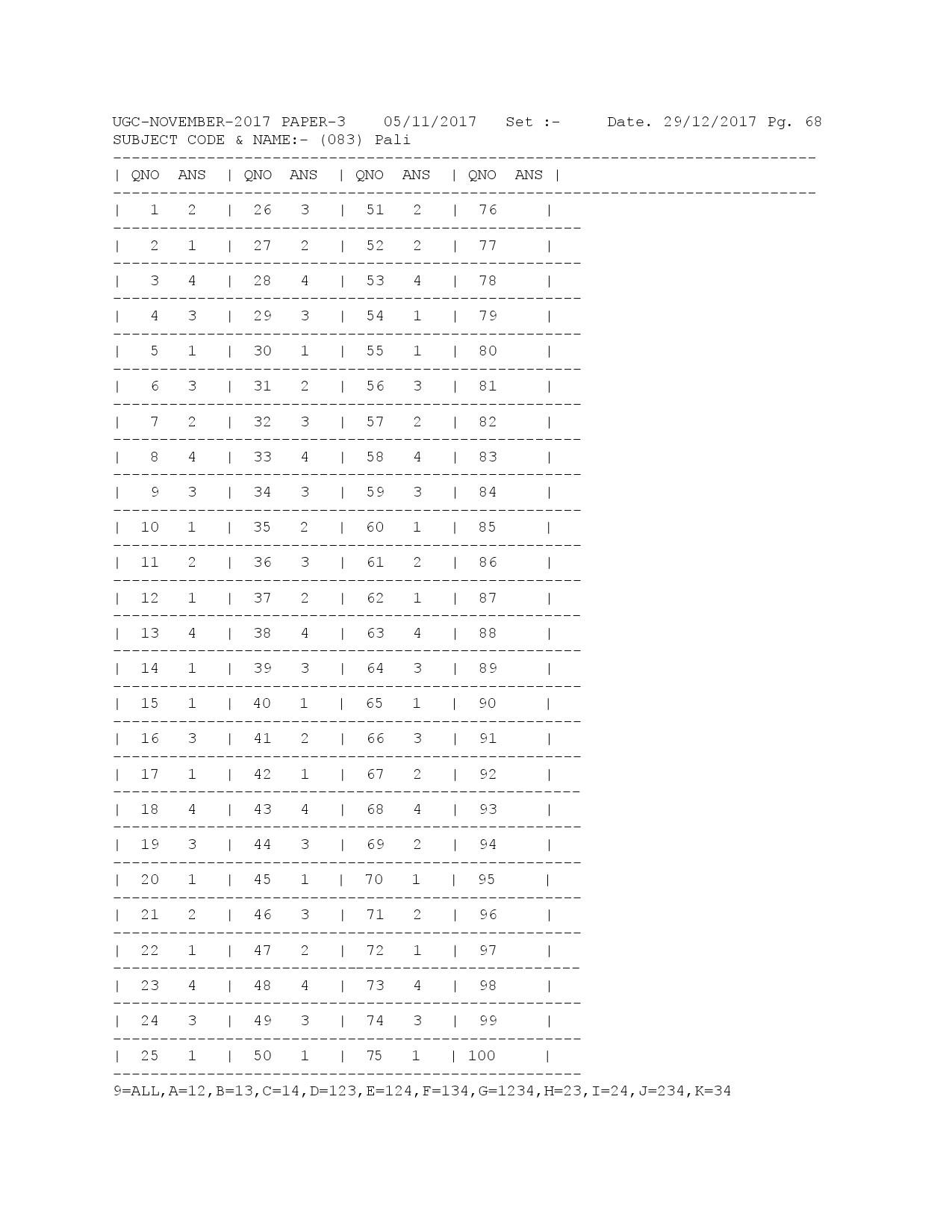 UGC NET Answer Keys of Pali Paper III November 2017 1