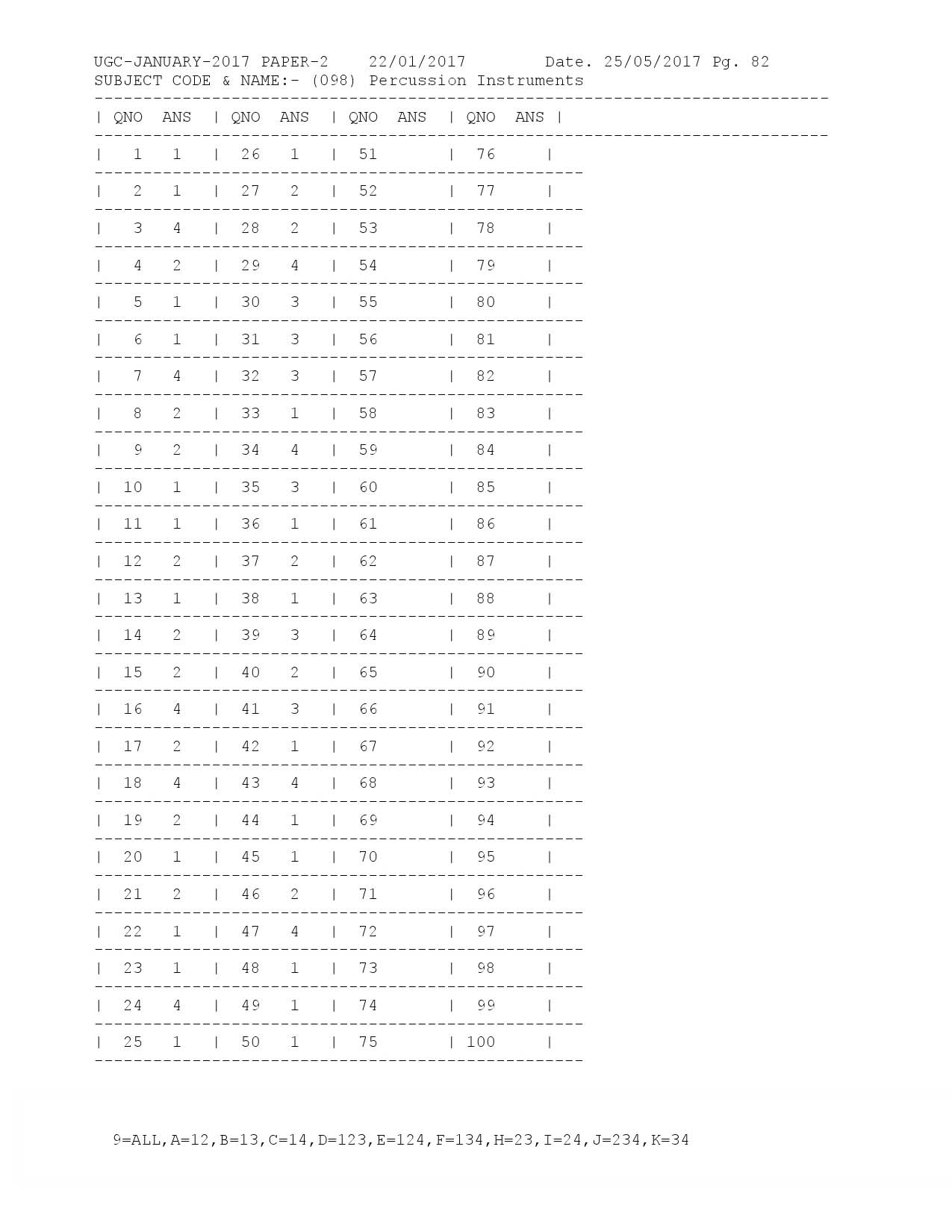 UGC NET Answer Keys of Percussion Instruments Paper II January 2017 1