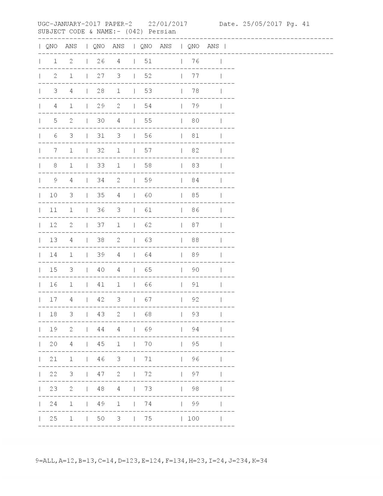 UGC NET Answer Keys of Persian Paper II January 2017 1