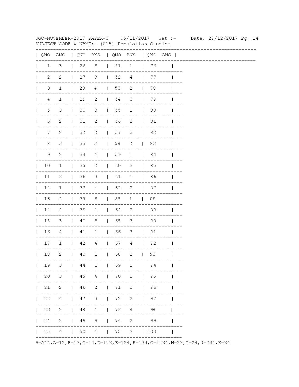 UGC NET Answer Keys of Population Studies Paper III November 2017 1