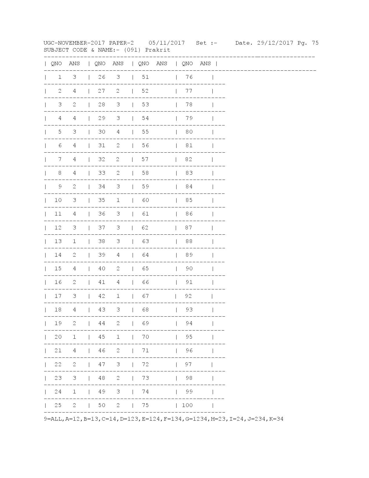 UGC NET Answer Keys of Prakrit Paper II November 2017 1