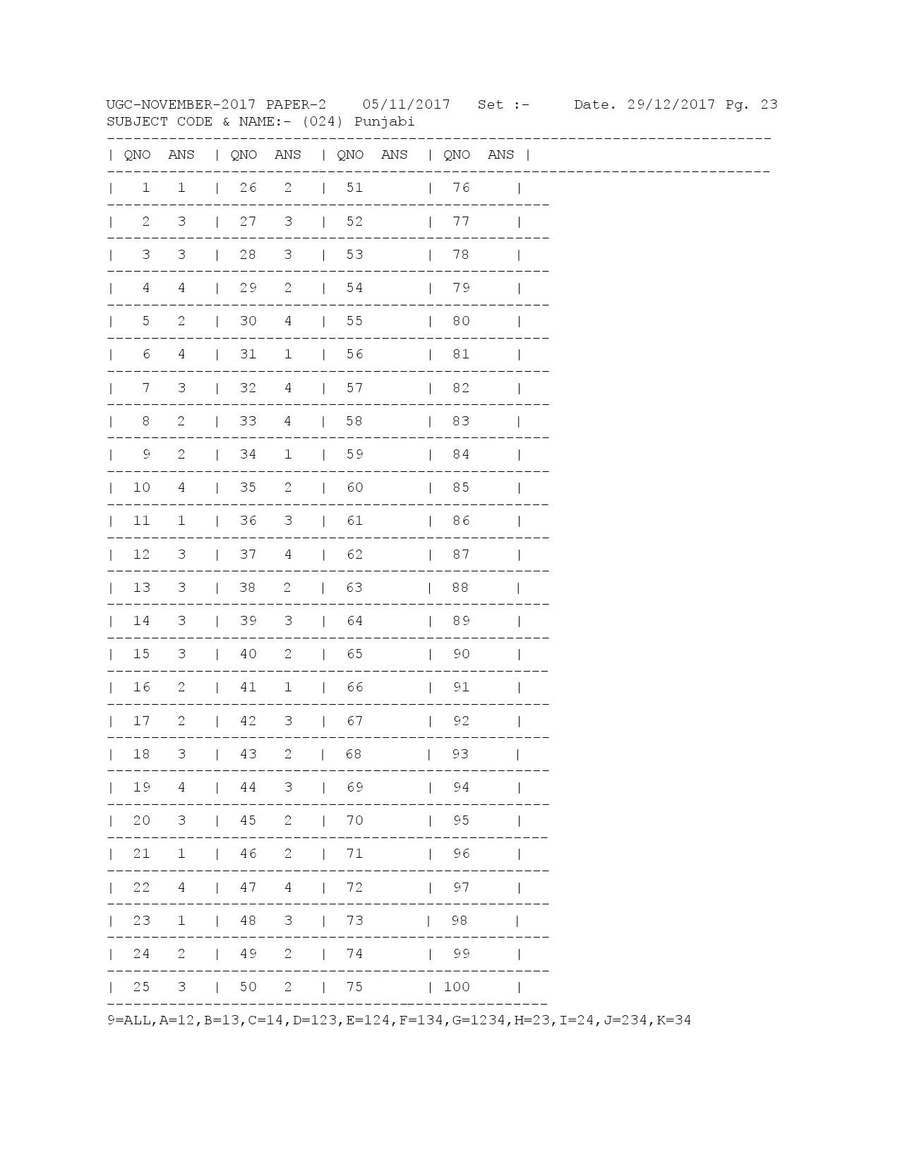 UGC NET Answer Keys of Punjabi Paper II November 2017 1