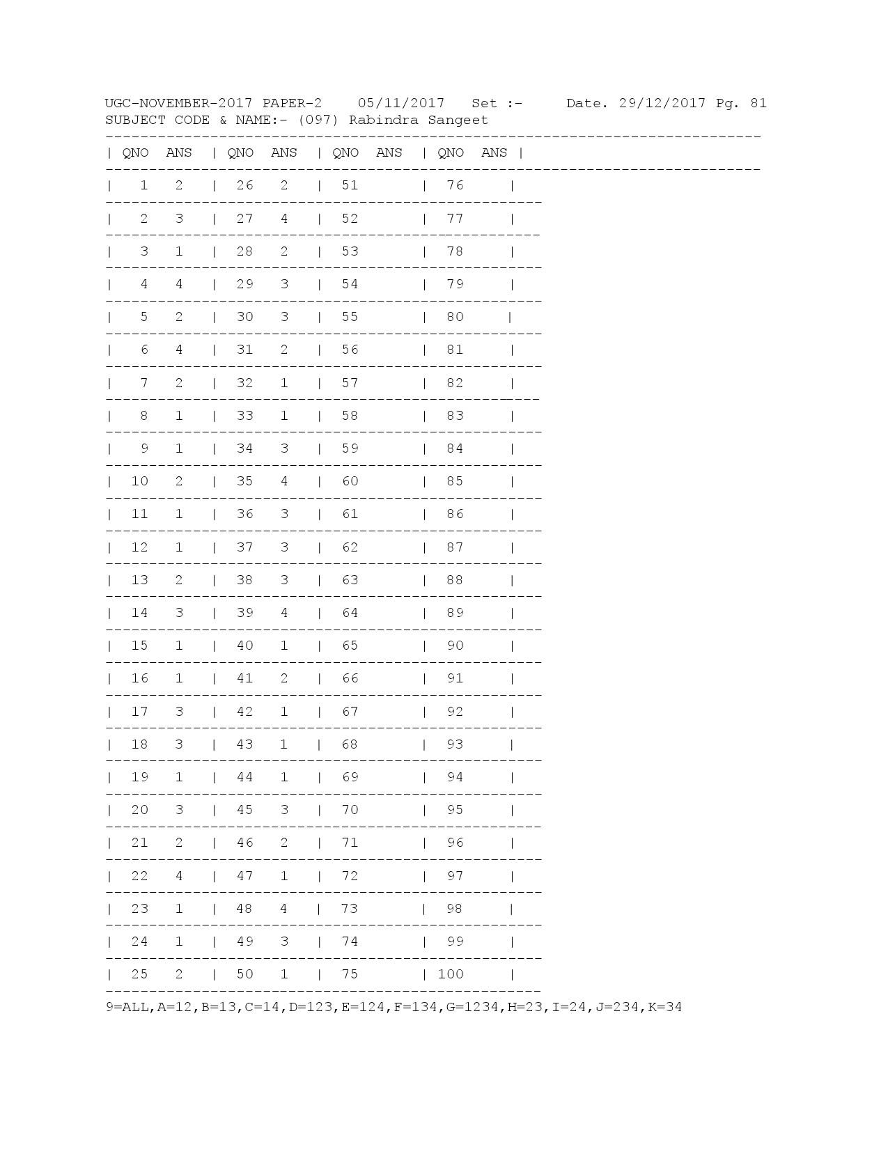 UGC NET Answer Keys of Rabindra Sangeet Paper II November 2017 1