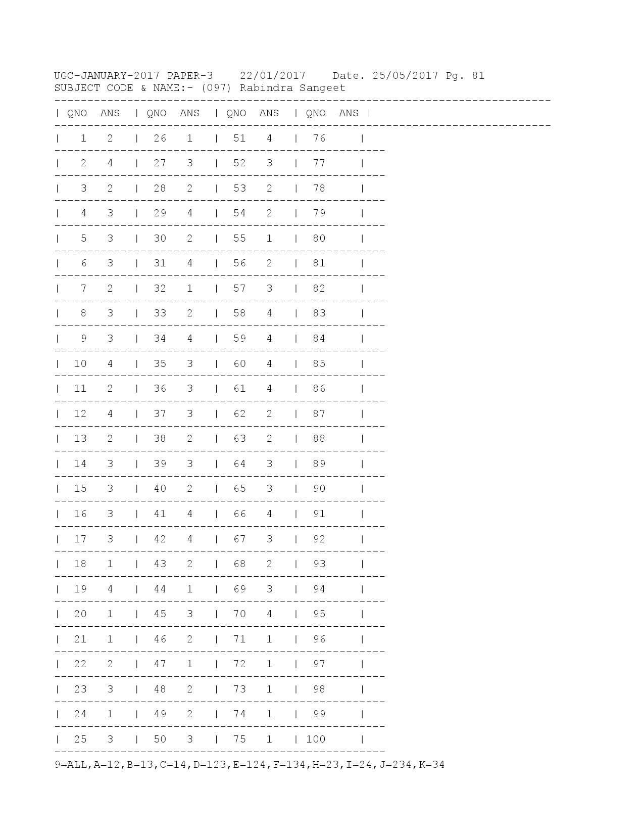 UGC NET Answer Keys of Rabindra Sangeet Paper III January 2017 1