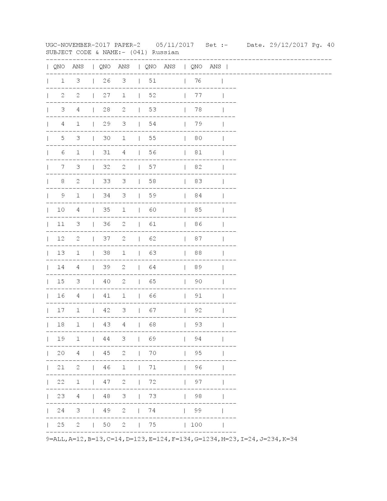 UGC NET Answer Keys of Russian Paper II November 2017 1