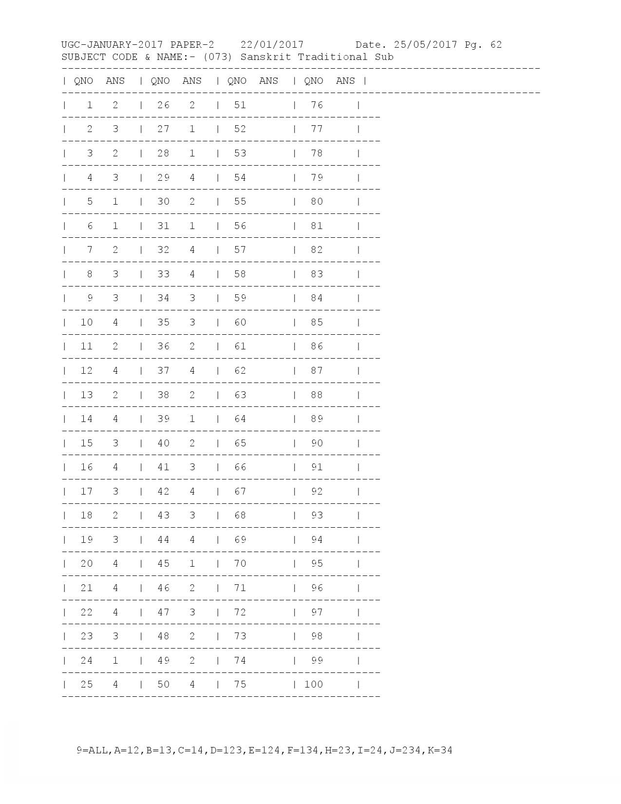 UGC NET Answer Keys of Sanskrit Traditional Subjects Paper II January 2017 1