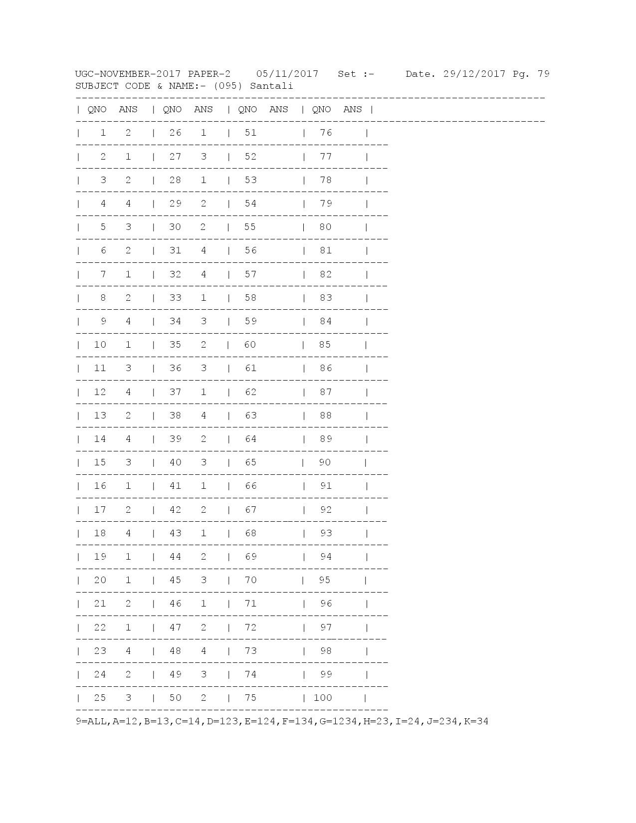 UGC NET Answer Keys of Santali Paper II November 2017 1