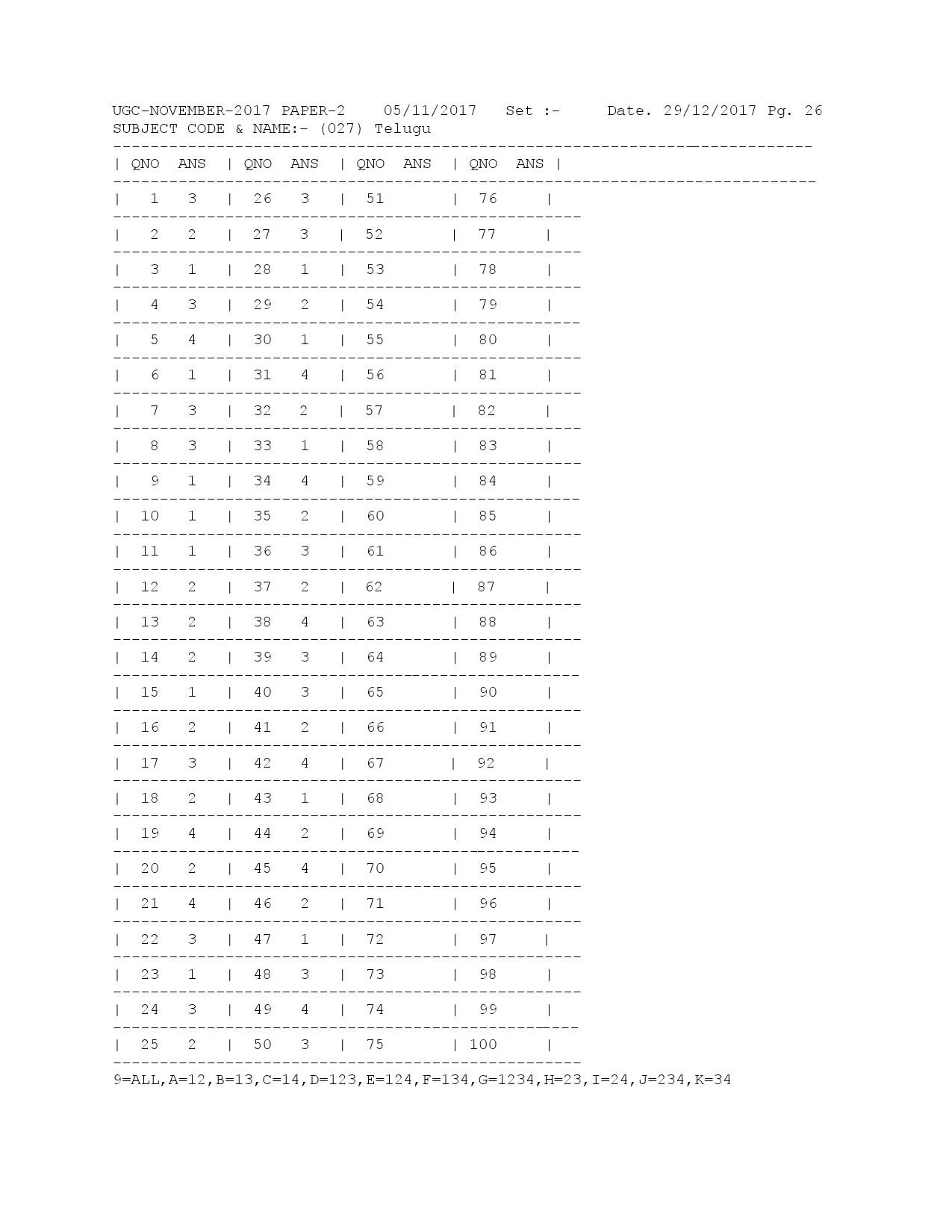 UGC NET Answer Keys of Telugu Paper II November 2017 1