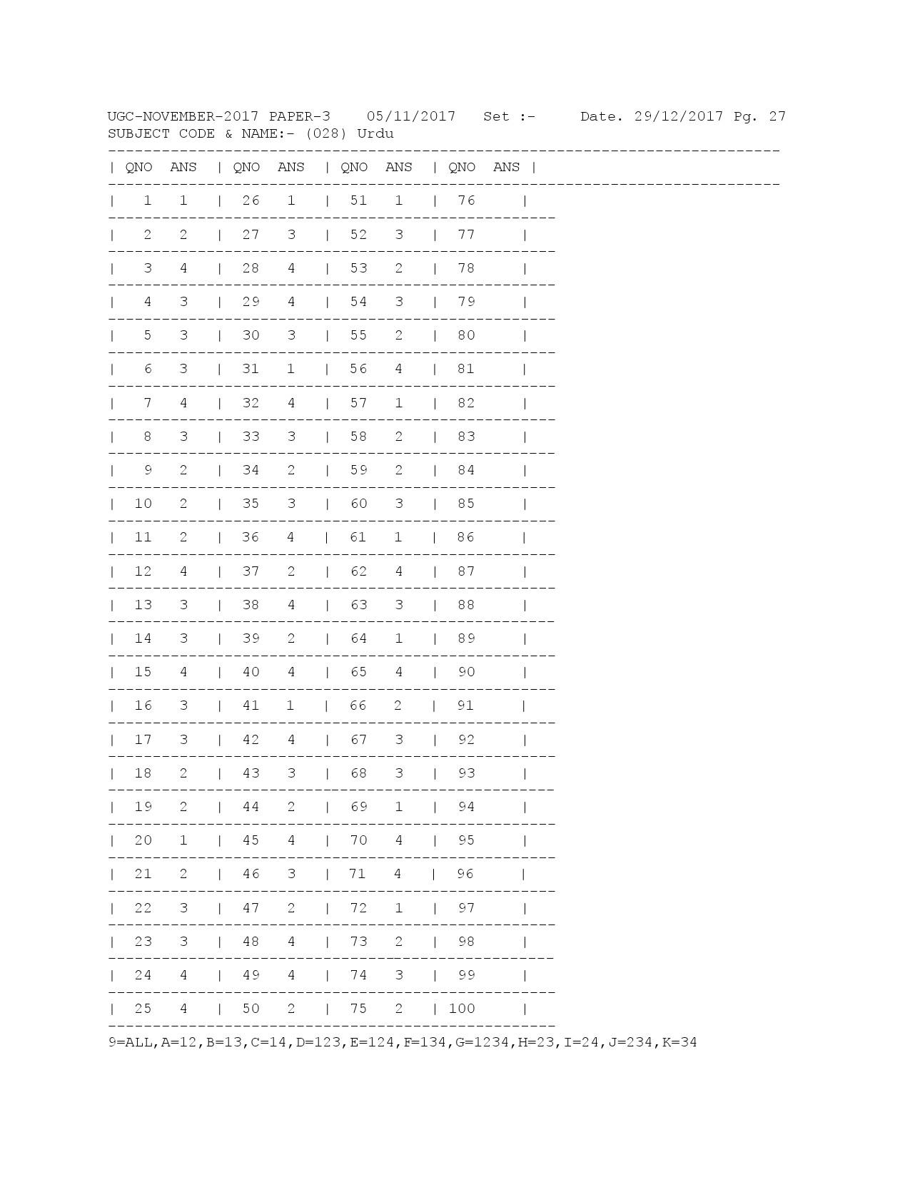 UGC NET Answer Keys of Urdu Paper III November 2017 1