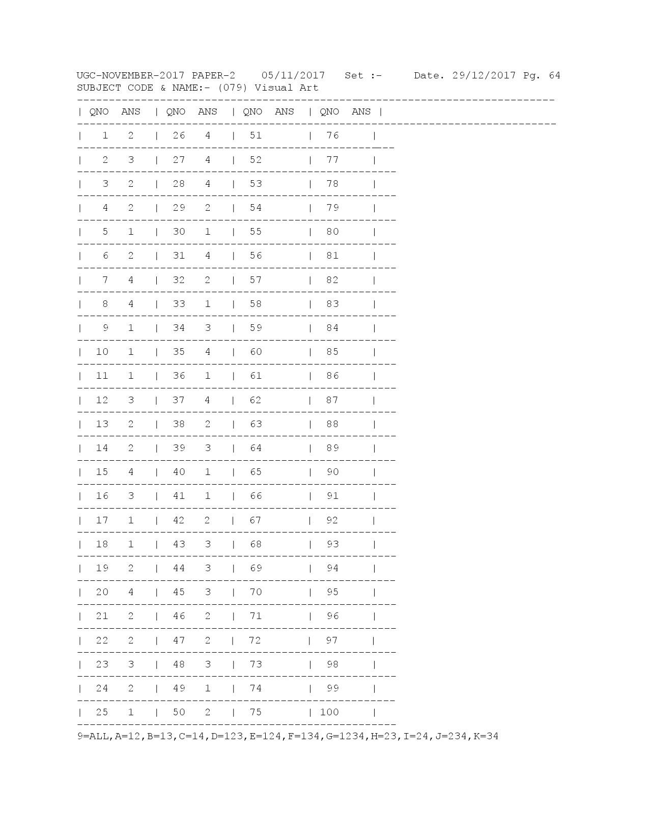 UGC NET Answer Keys of Visual Arts Paper II November 2017 1