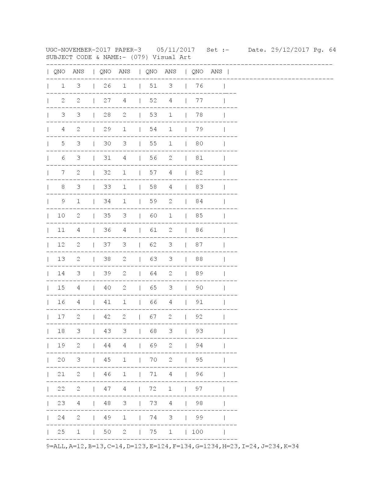 UGC NET Answer Keys of Visual Arts Paper III November 2017 1