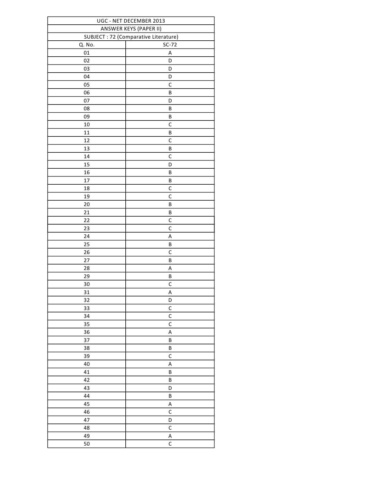 UGC NET Comparative Literature Question Paper II December 2013 12