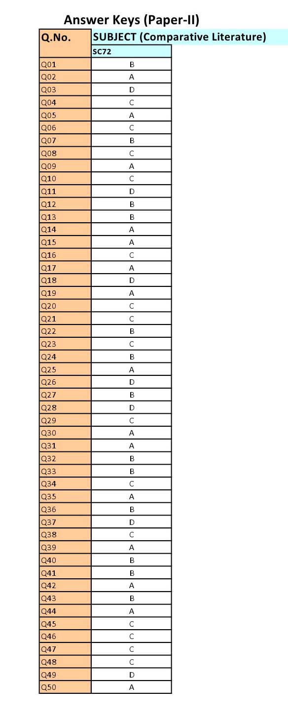 UGC NET Comparative Literature Question Paper II June 2012 12