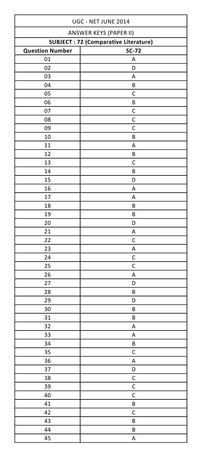 UGC NET Comparative Literature Question Paper II June 2014 12