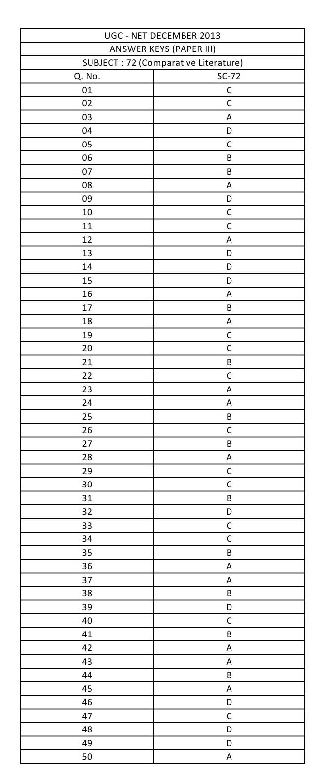 UGC NET Comparative Literature Question Paper III December 2013 16