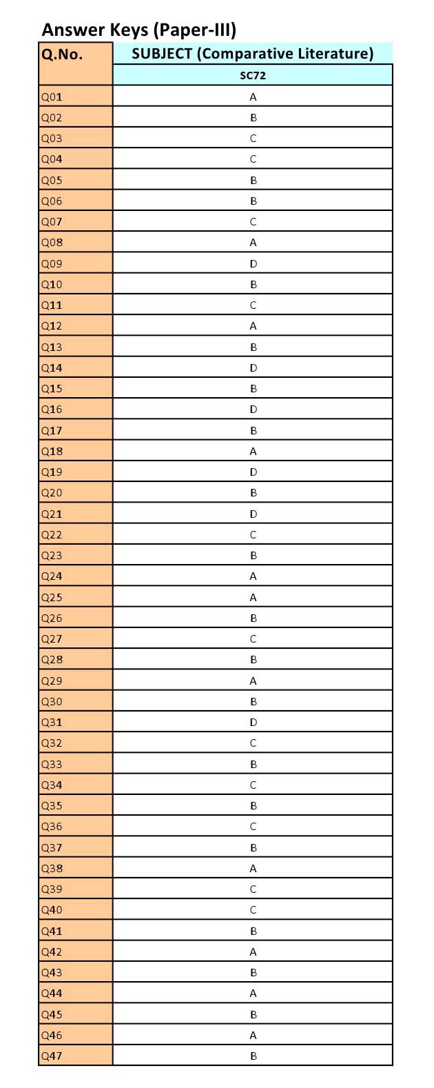 UGC NET Comparative Literature Question Paper III June 2012 16