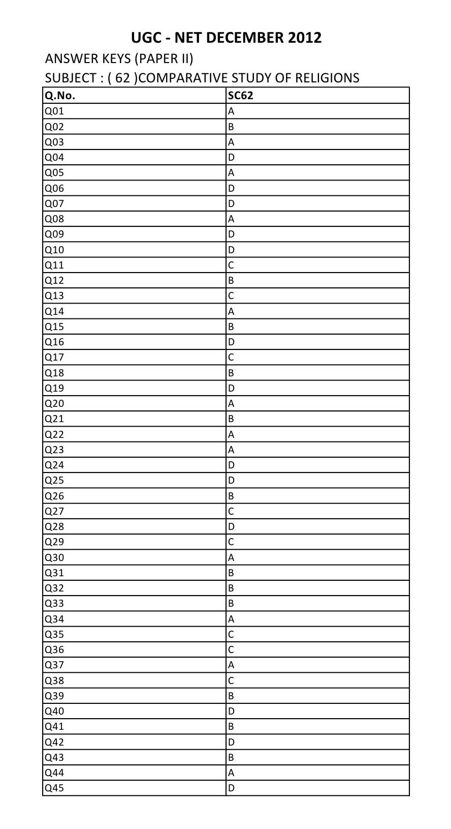 UGC NET Comparative Study of Religions Question Paper II December 2012 12