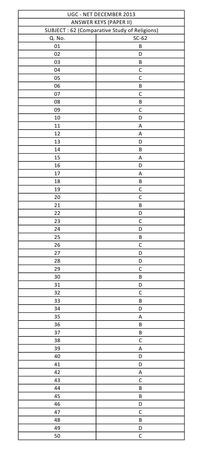 UGC NET Comparative Study of Religions Question Paper II December 2013 12