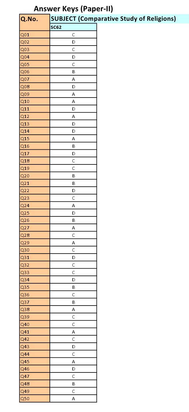 UGC NET Comparative Study of Religions Question Paper II June 2012 12