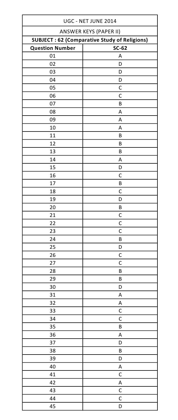 UGC NET Comparative Study of Religions Question Paper II June 2014 12