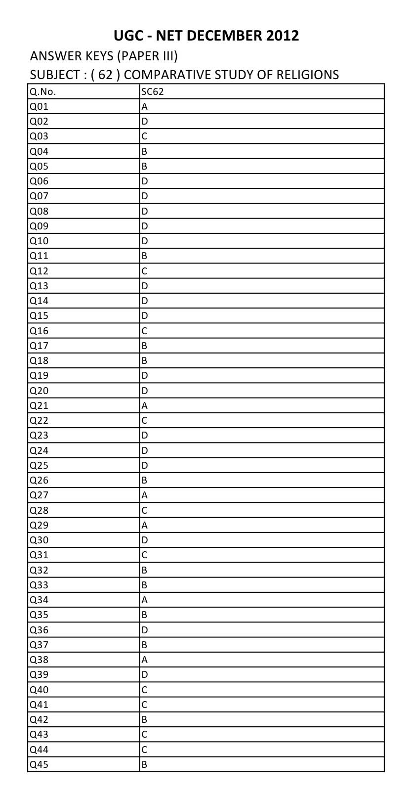 UGC NET Comparative Study of Religions Question Paper III December 2012 16