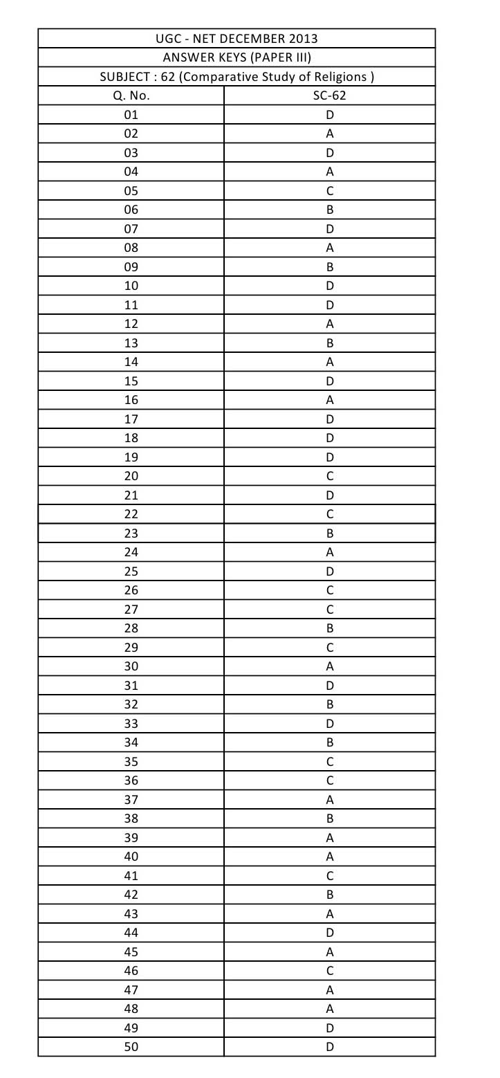 UGC NET Comparative Study of Religions Question Paper III December 2013 16