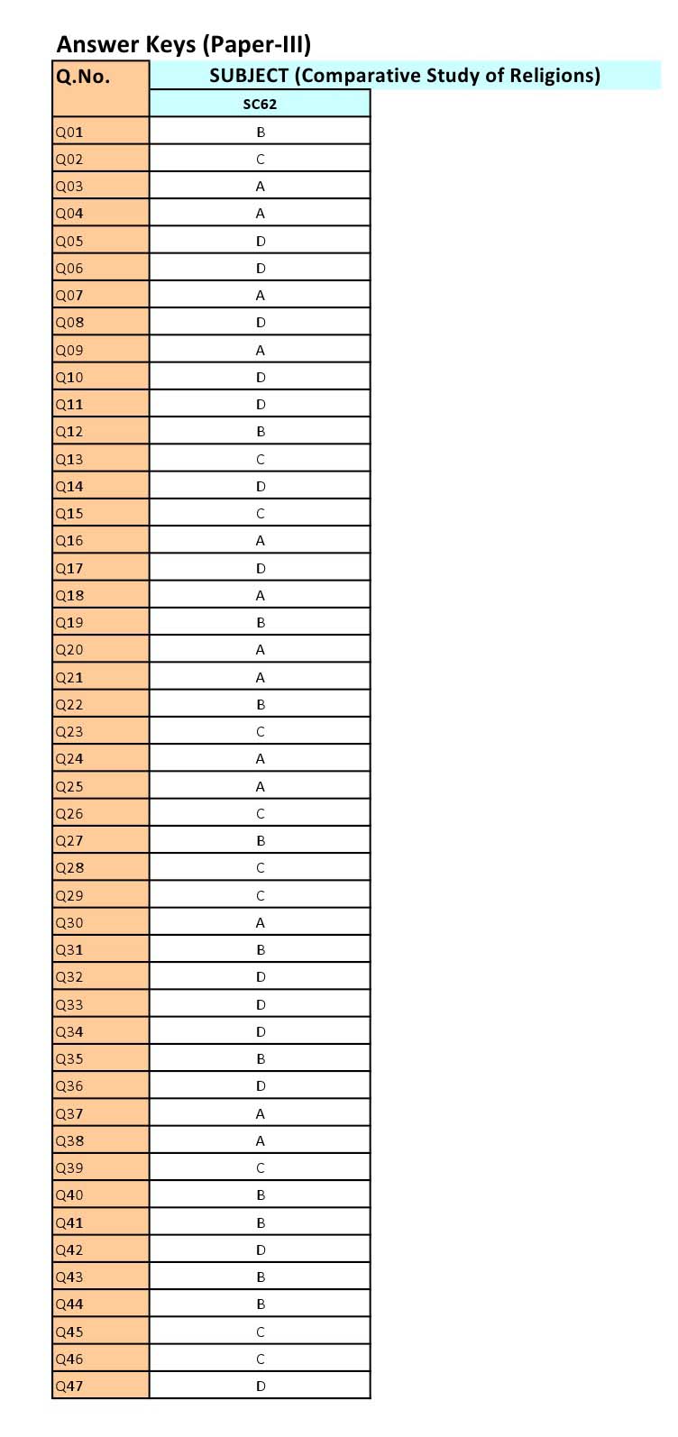 UGC NET Comparative Study of Religions Question Paper III June 2012 16