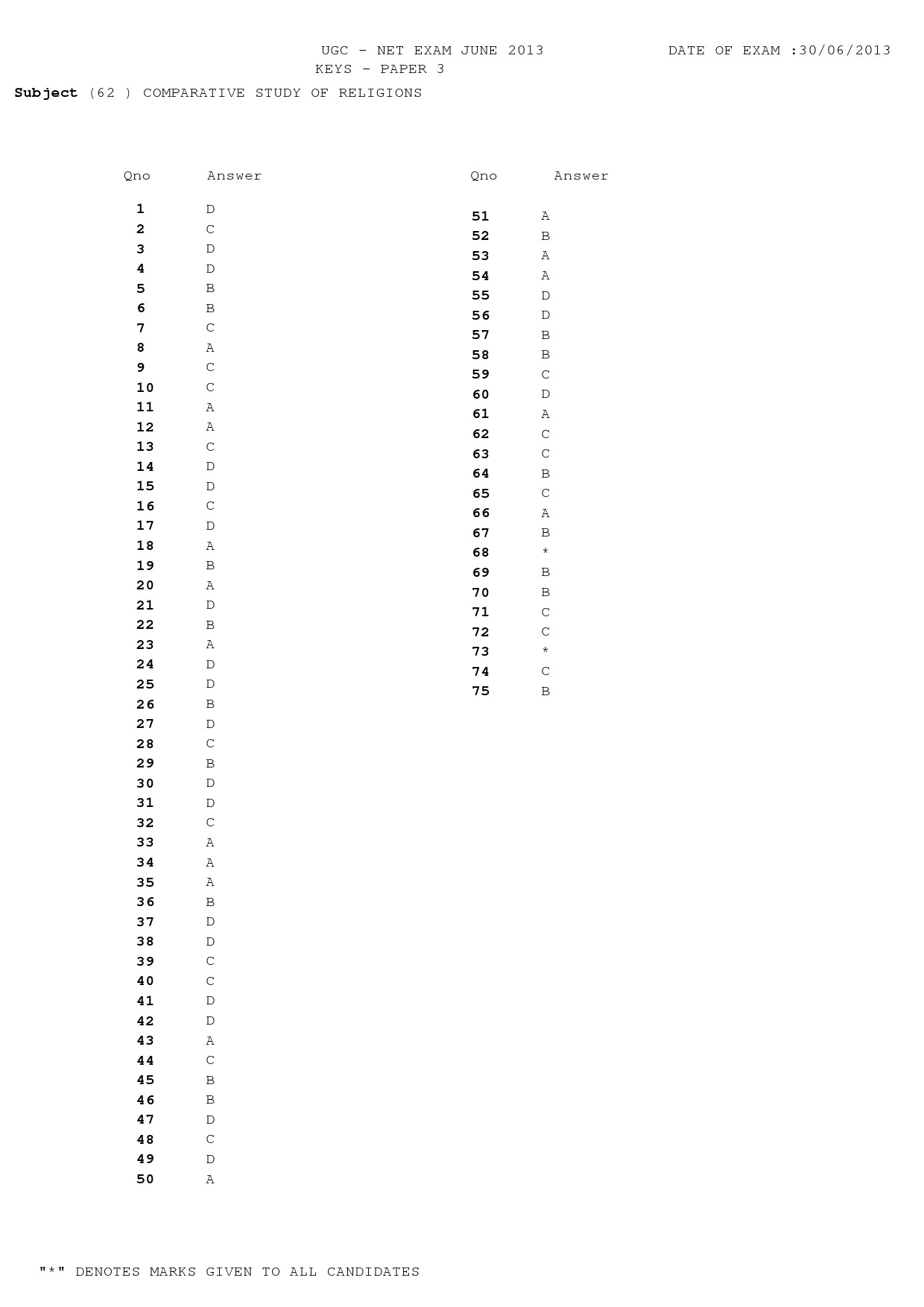 UGC NET Comparative Study of Religions Question Paper III June 2013 16