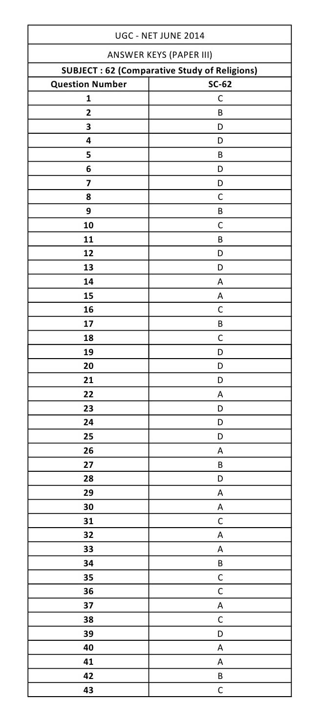 UGC NET Comparative Study of Religions Question Paper III June 2014 16