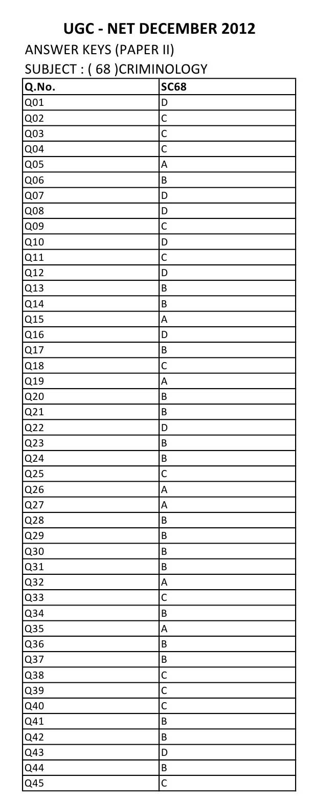 UGC NET Criminology Question Paper II December 2012 12