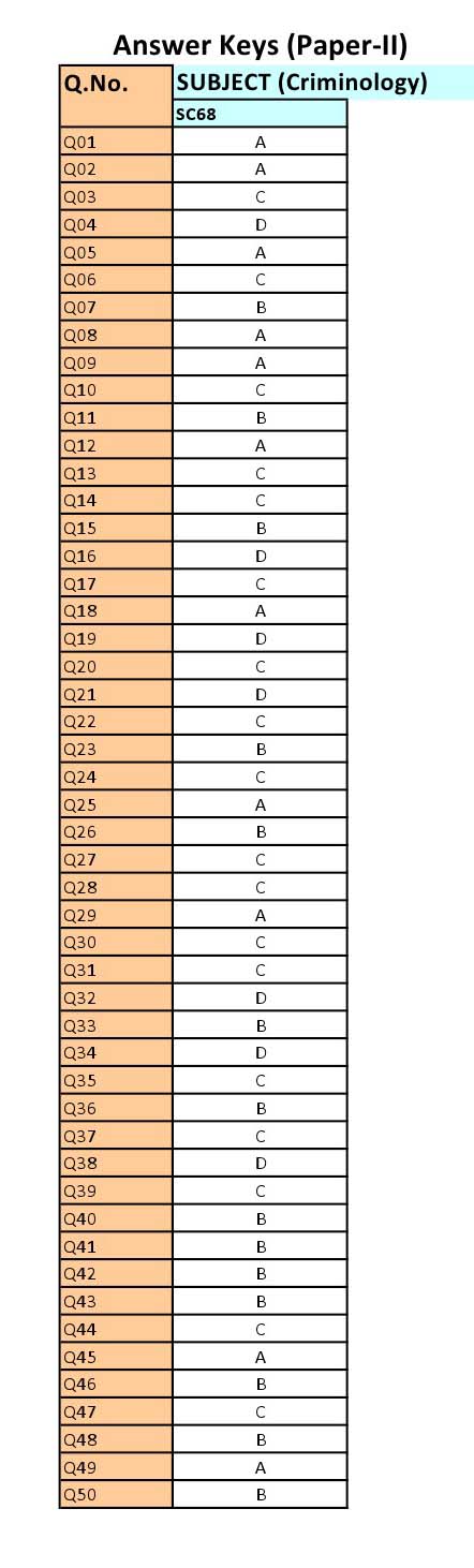 UGC NET Criminology Question Paper II June 2012 16