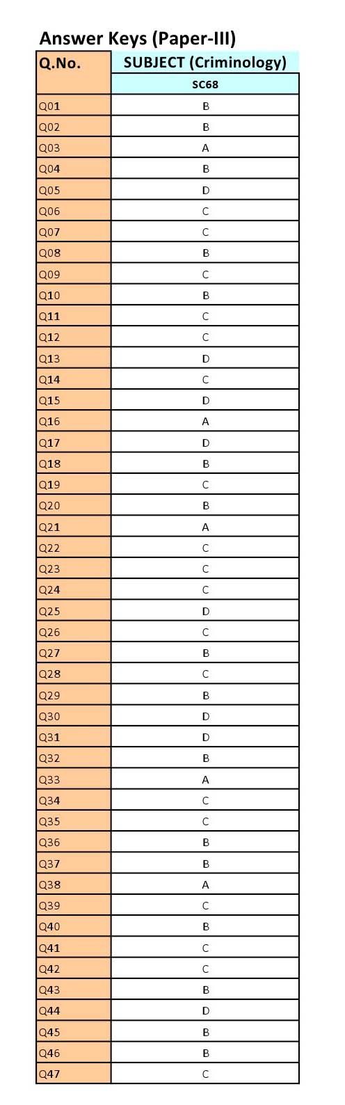 UGC NET Criminology Question Paper III June 2012 16