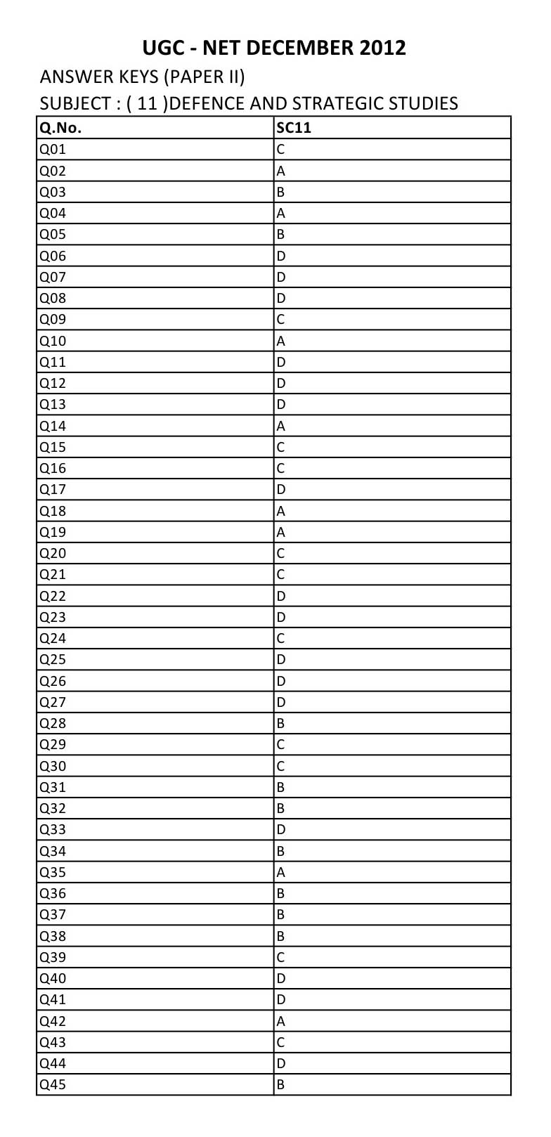 UGC NET Defence and Strategic Studies Question Paper II December 2012 16